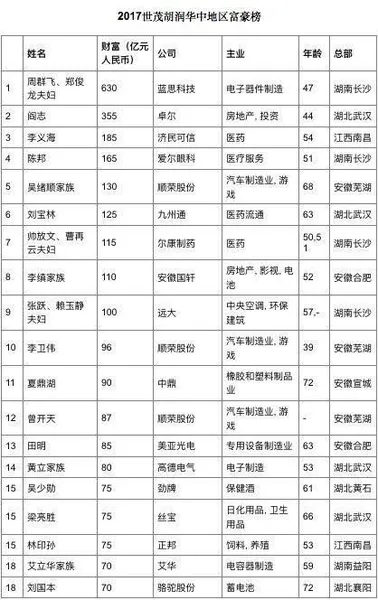 胡润华中地区富豪榜2017公布：周群飞成首富 附名单