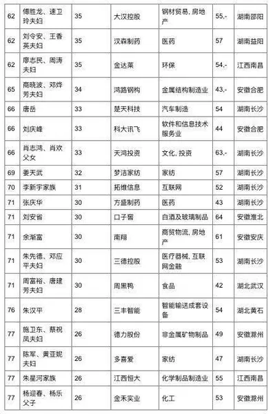 胡润华中地区富豪榜2017公布：周群飞成首富 附名单