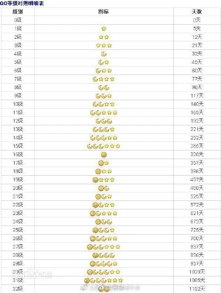qq等级最高的是多少级？qq等级时间表