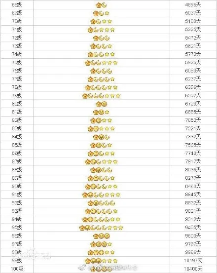 qq等级最高的是多少级？qq等级时间表