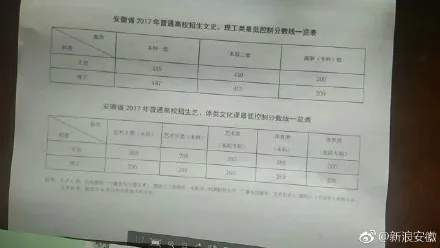 2017年安徽高考分数线多少？一本文科515分理科487分