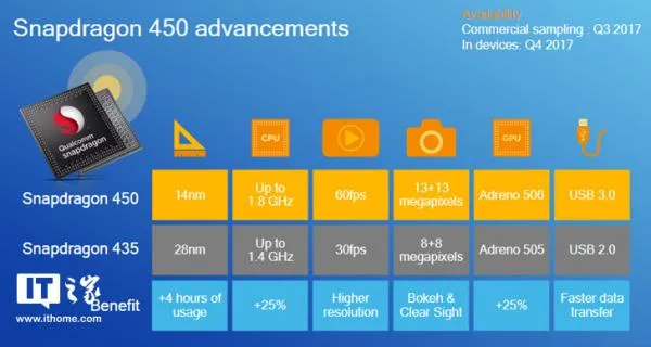 超棒工艺性能，高通正式发布骁龙450处理器