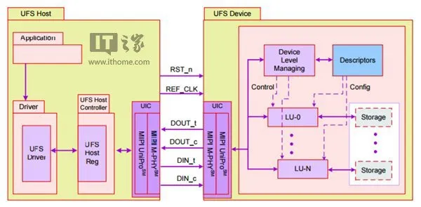 ufs2.1到底是个什么鬼？不得不知