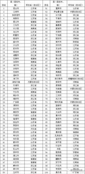 2017中国百强县排行榜出炉附名单 快来看看你家乡在不在