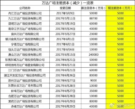 王健林卖掉万达广场 附万达广场注册资本全览表