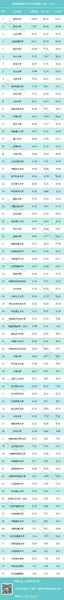 75所高校公布年度经费 快看看你学校经费多少