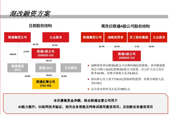 中国联通近800亿混改方案 百度腾讯等集体入围