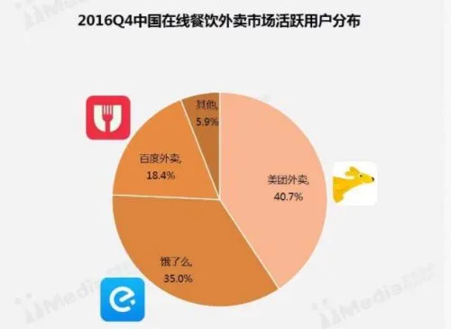 阿里和美团的对决：饿了么收购百度外卖