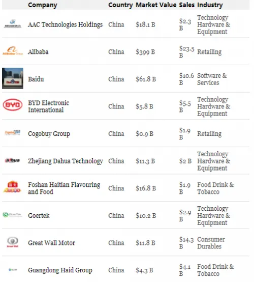 2017福布斯亚洲最佳50家上市公司榜单 中国29家上榜