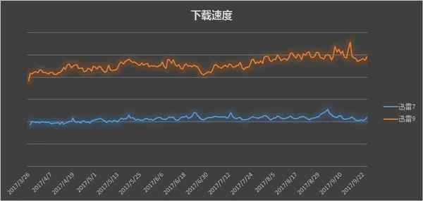 迅雷9下载速度比迅雷7提升100%