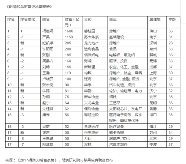 2017中国80后富豪榜公布 ofo总裁26岁排名第八