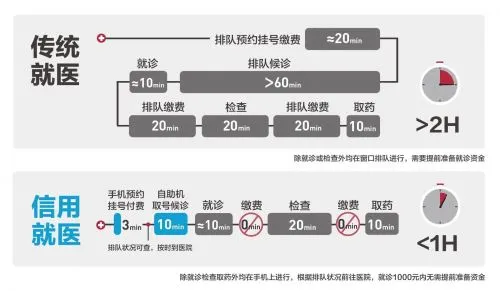 支付宝信用就医 凭信用可取医药费