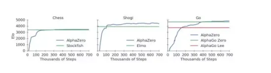 AlphaZero“通用棋类AI”问世：完爆AlphaGo？