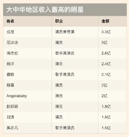 中国明星片酬代言费飙升 附2017福布斯统计数据