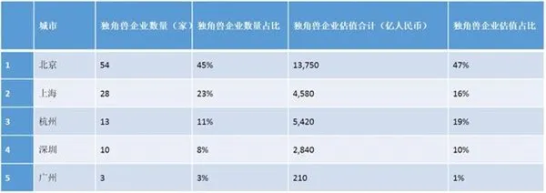 胡润研究院发布独角兽指数 前三是谁？