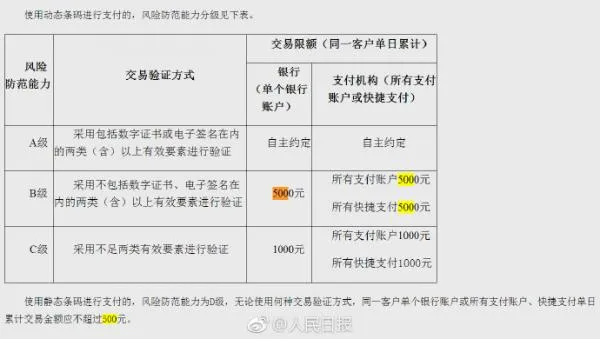 支付宝微信静态条码支付单日限额是多少？明年4月实施