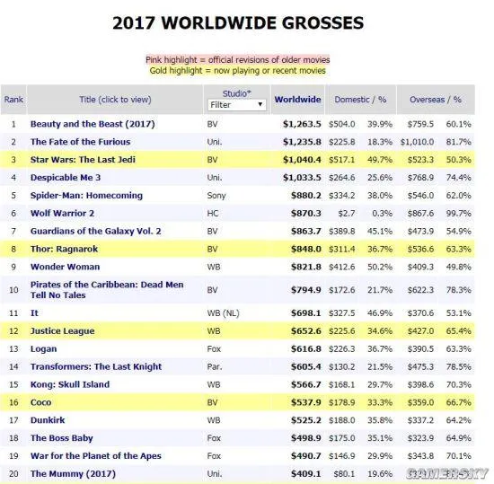 2017年全球电影票房榜出炉 战狼排第六