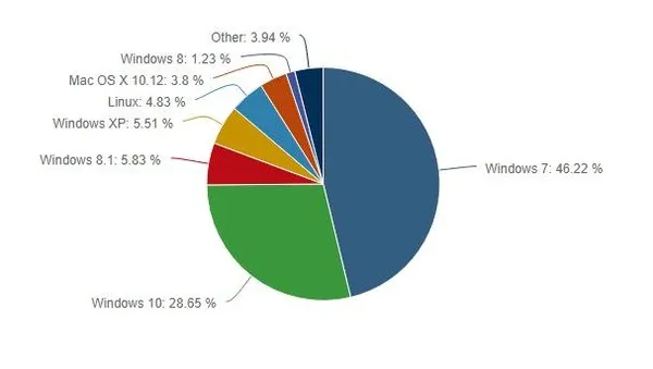 Win7用户仍然接近半数 Win10超越还需很长时间