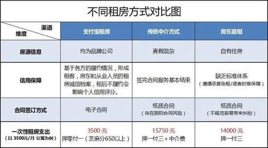 租房可以押零付一！支付宝正式上线租房平台，超百万间公寓入驻！