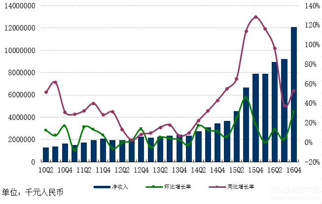 网易Q4财报：营收121亿净利润37亿同比增70%