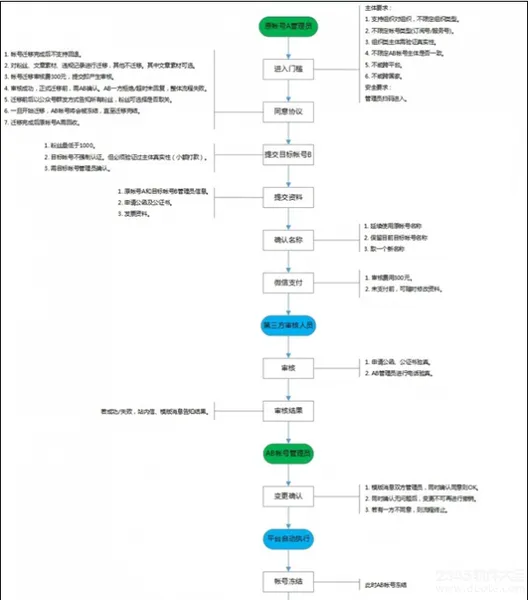 微信公众号粉丝迁移怎么弄？微信公众号粉丝迁移需满足以下条件