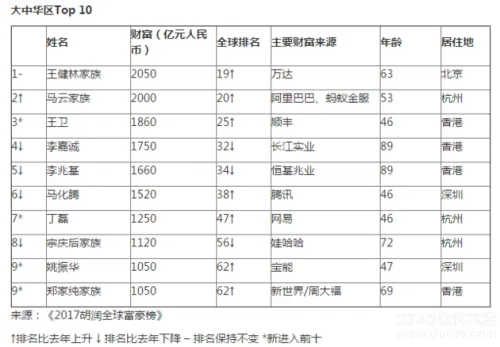 2017胡润全球富豪榜发布 来看看中国和世界首富是谁【详细榜单】