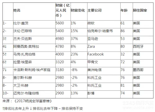 2017胡润全球富豪榜发布 来看看中国和世界首富是谁【详细榜单】
