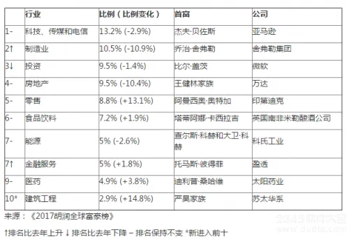 2017胡润全球富豪榜发布 来看看中国和世界首富是谁【详细榜单】