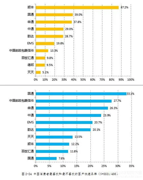 哪个快递公司比较好？中国快递品牌好感度排名