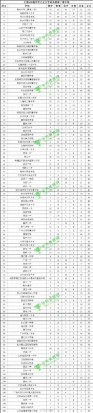 中国学科竞赛500强中学排行榜完整版 你的母校上榜了吗？