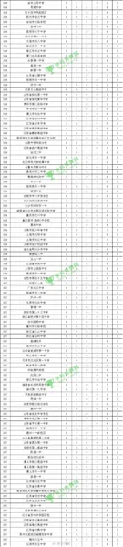 中国学科竞赛500强中学排行榜完整版 你的母校上榜了吗？