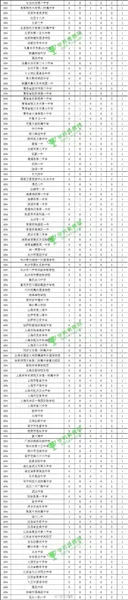 中国学科竞赛500强中学排行榜完整版 你的母校上榜了吗？