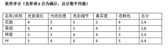 什么直播平台美颜功能好？YY、美拍、花椒、映客直播软件美颜功能大PK