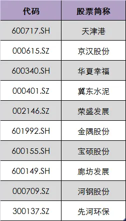 雄安概念股有哪些？4月5日超80只涨停