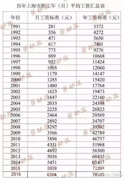 上海平均工资2017为78045 月工资为6504 你拖后腿了么？