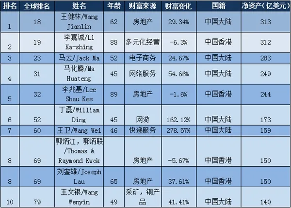 2017福布斯华人富豪榜公布 王健林以313亿美元居榜首