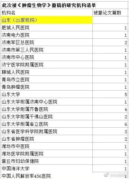 肿瘤生物学杂志524名论文造假名单医生医院信息全