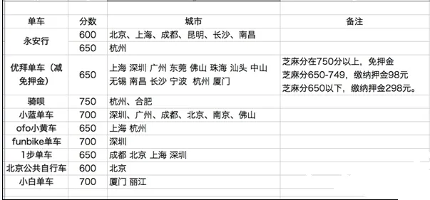 支付宝共享单车怎么用？支付宝有什么共享单车？附芝麻信用分