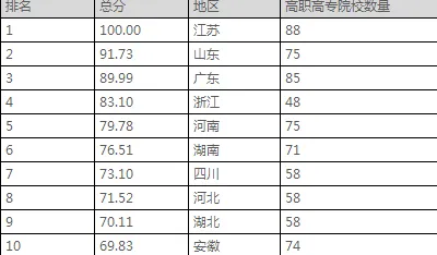 全国专科学校排名2017 2017全国高职院校排名