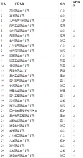 全国专科学校排名2017_2017全国高职院校排名