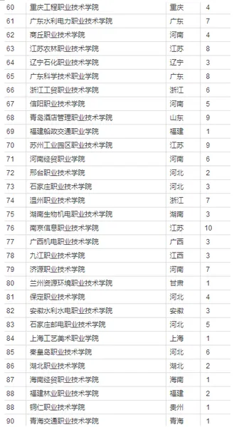 全国专科学校排名2017_2017全国高职院校排名