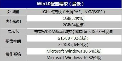 Win10系统安装最低配置是什么？ 【win10系统需要什么配置才能安装】