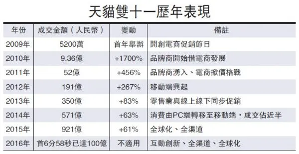 天猫双十一全球狂欢节去年单天商品交易总额高达912.17亿元，按年增长61%，《福布斯》预测，今年双十一交易额将高达1550亿港元，增幅放缓至约40%。