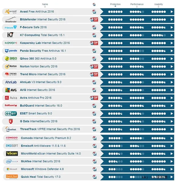 Win10杀软排行曝光 卡巴斯基怒了！