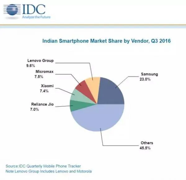 中国手机厂商在印度崛起 联想第二小米第四