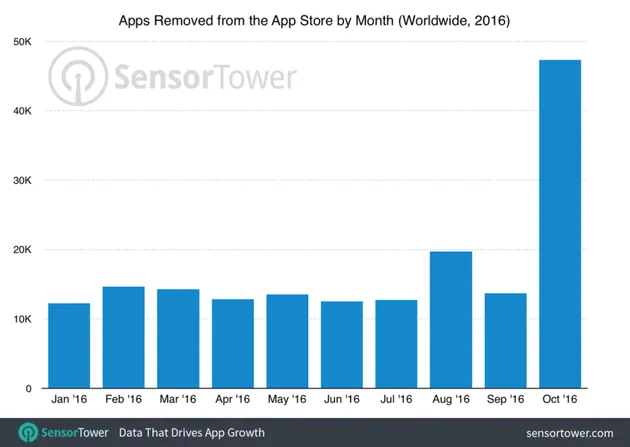 兑现承诺！苹果10月移除近5万个App Store应用 