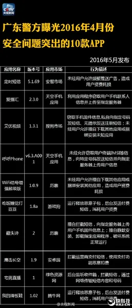 央视曝光122个APP恶意吸费 赶紧删除！