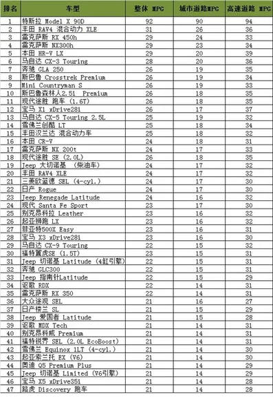 SUV性价比怎么样？SUV节能性评比：特斯拉Model X摘冠