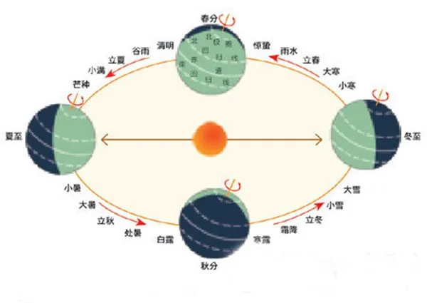 中国“二十四节气”列入人类非物质文化遗产