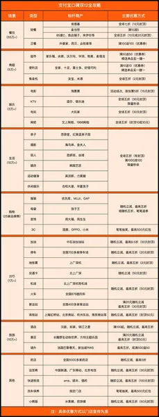 支付宝口碑双12全攻略：最高可省1387元